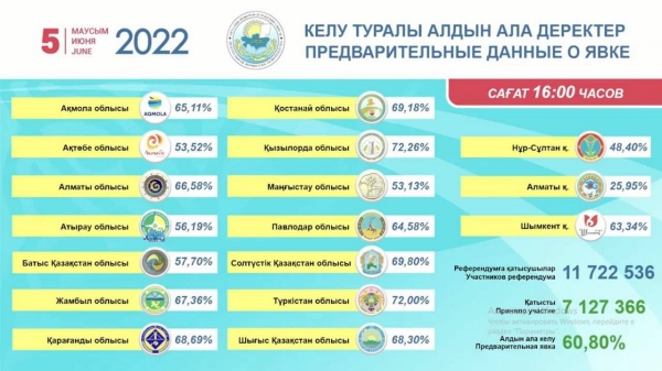 ПРЕДВАРИТЕЛЬНЫЕ ИТОГИ РЕФЕРЕНДУМА